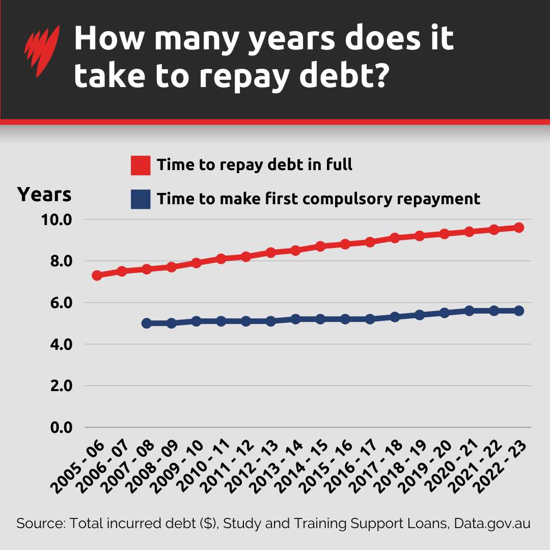A graph depicting how long it takes the average person to pay off HELP debts
