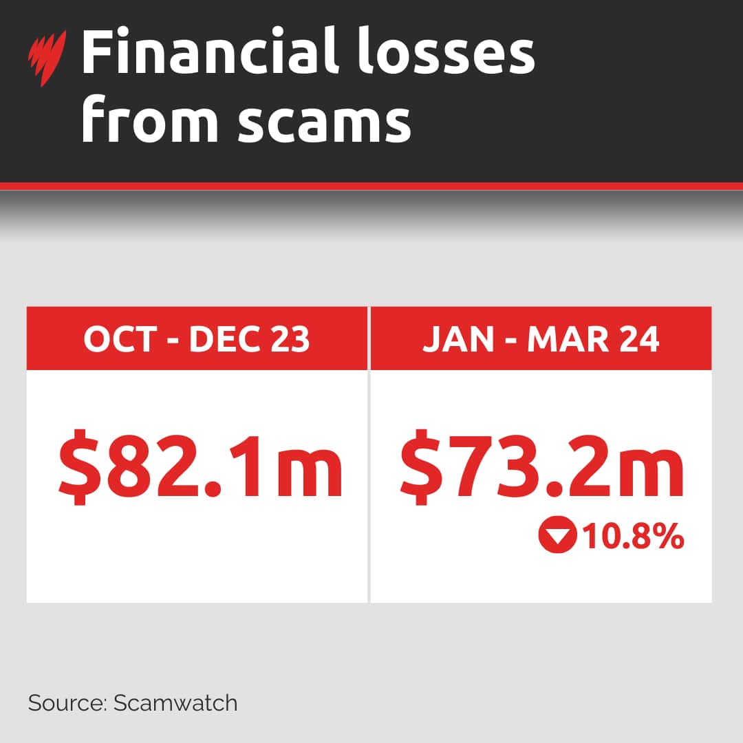 Losses from scams