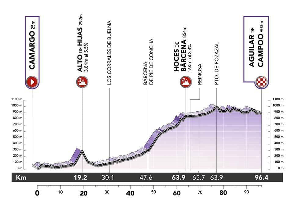 Vuelta challenge 22 stg 3 profile.jpg