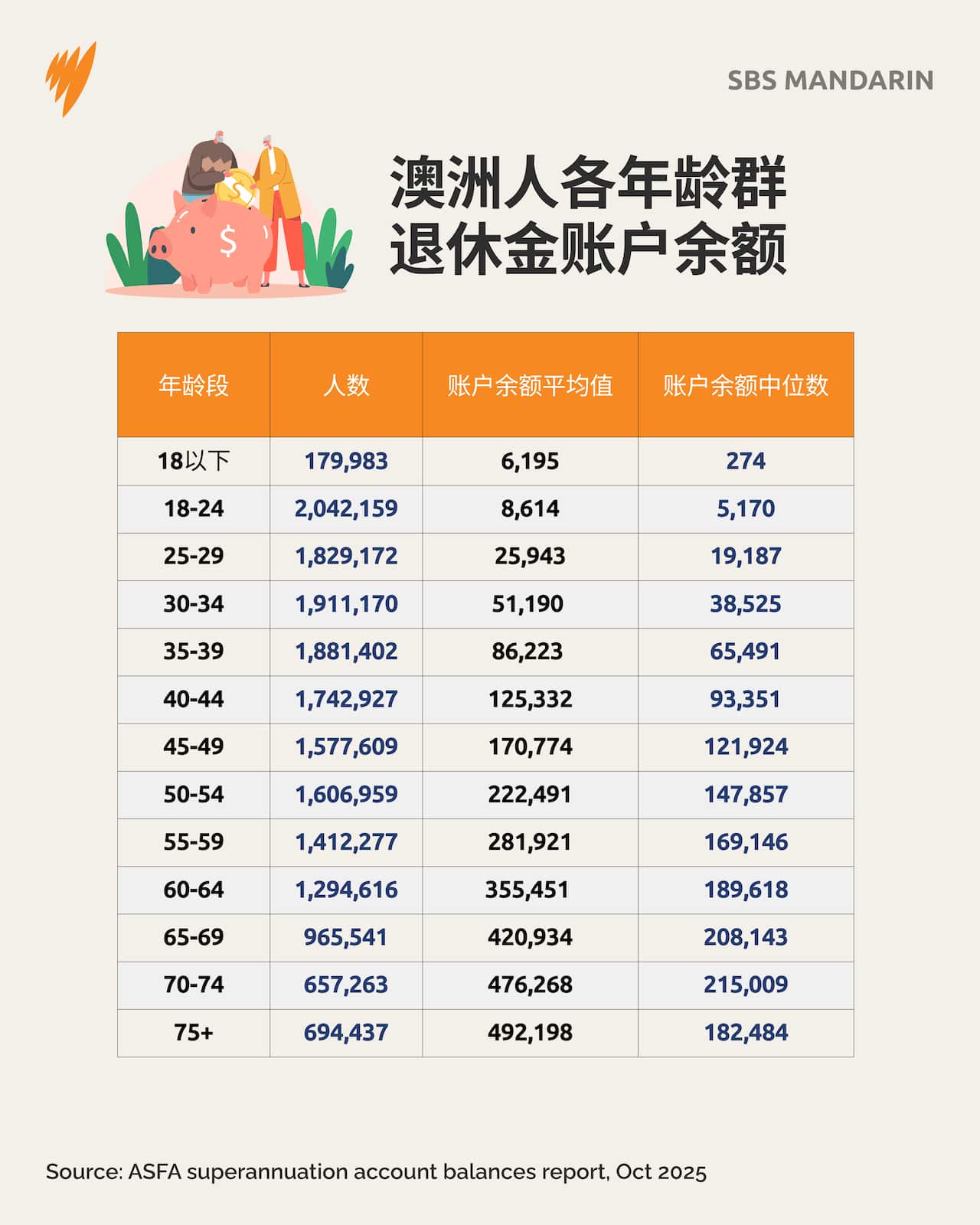 澳洲人各年龄群退休金账户余额.png