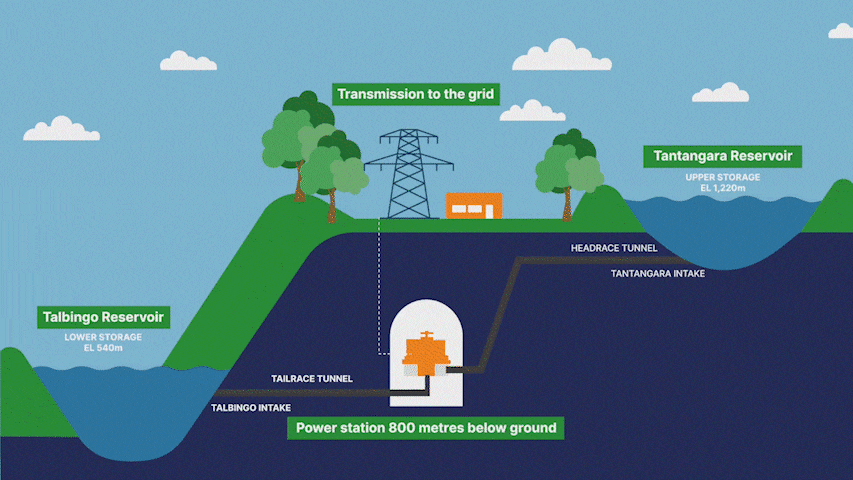 A gif showing the movement of water from the Talbingo reservoir to the Tantangara reservoir through a power station.