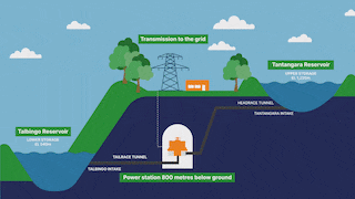 A gif showing the movement of water from the Talbingo reservoir to the Tantangara reservoir through a power station.