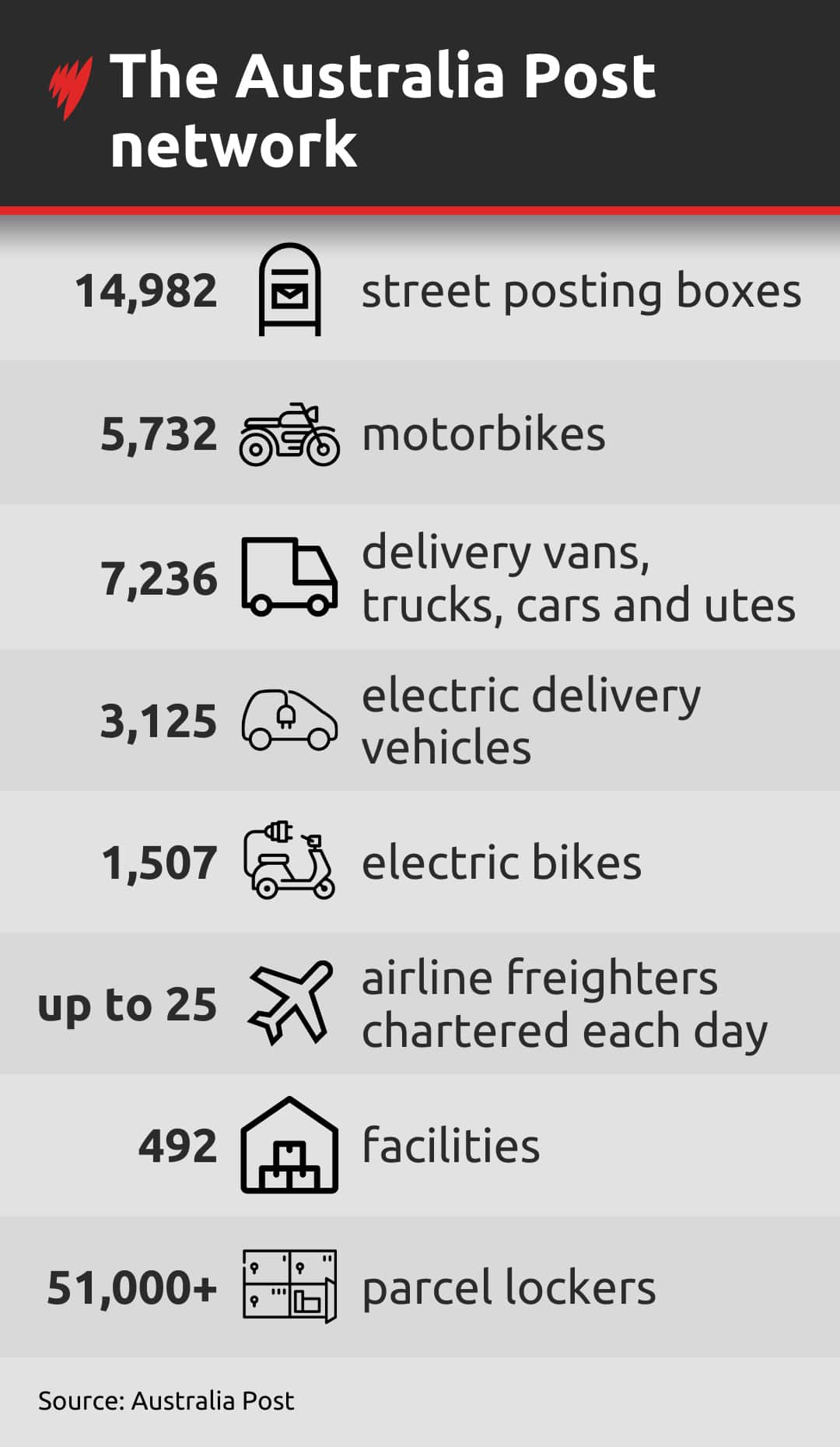 A tile showing some fun facts about Australia Post.