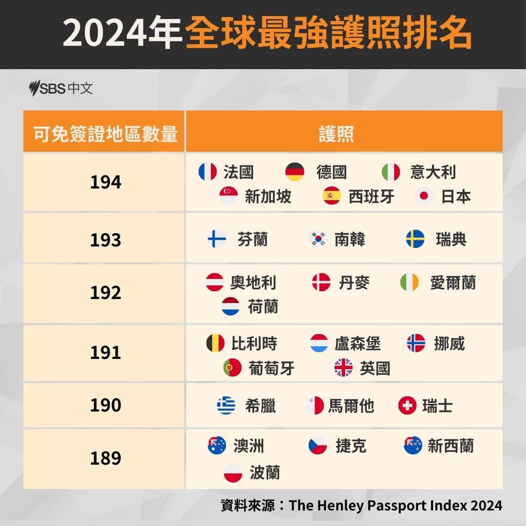 2024年全球最強護照排名