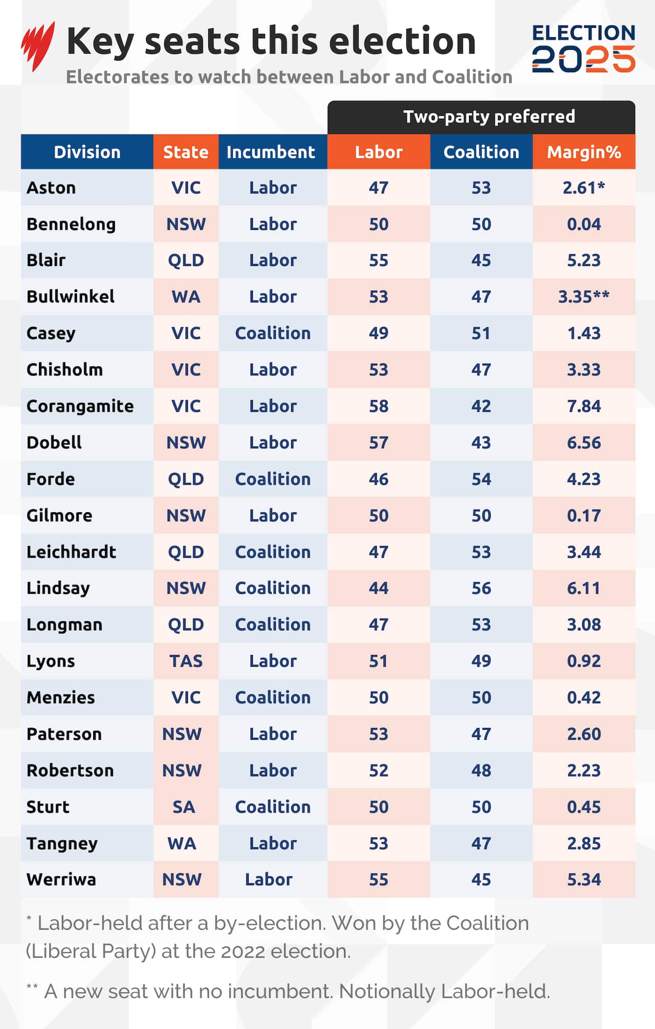 Table showing key seats experts are watching between Labor and Coalition. 