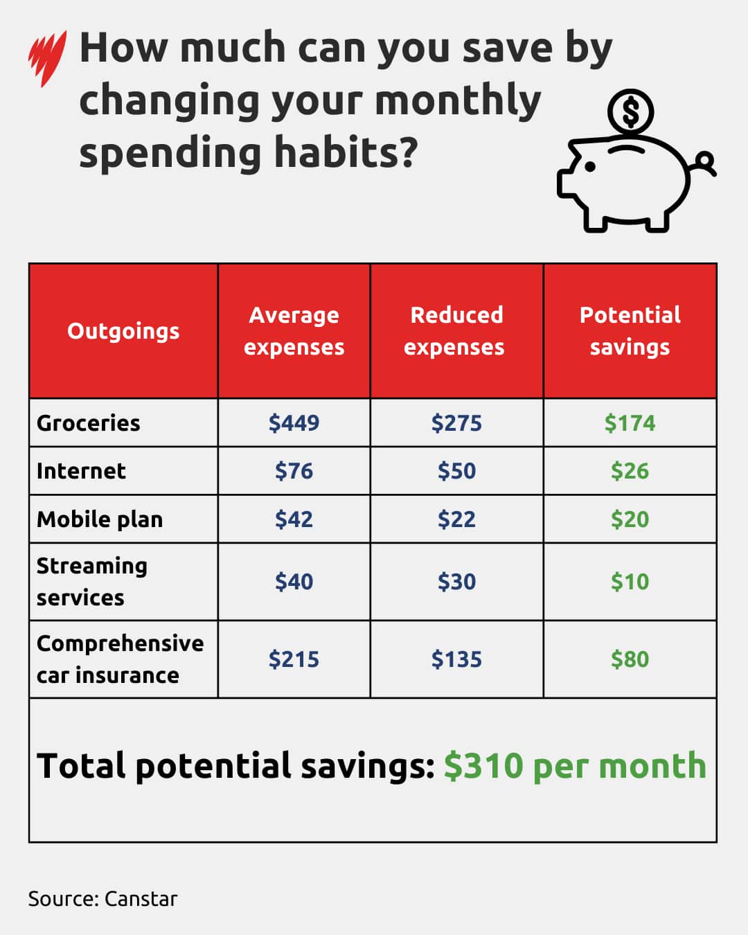 A table showing how much could be saved by cutting or altering some household expenses
