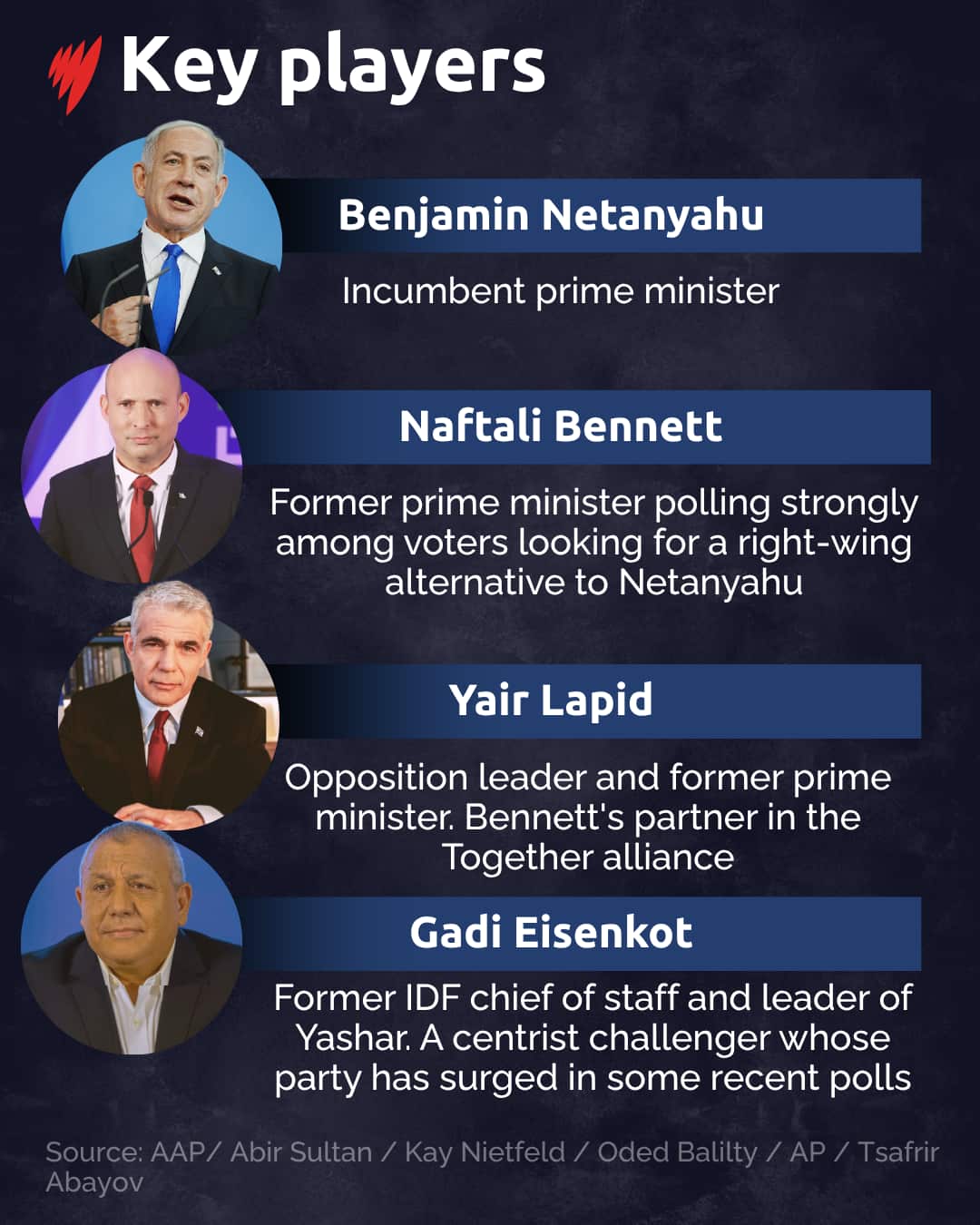 An infographic showing four key players in Israeli politics.