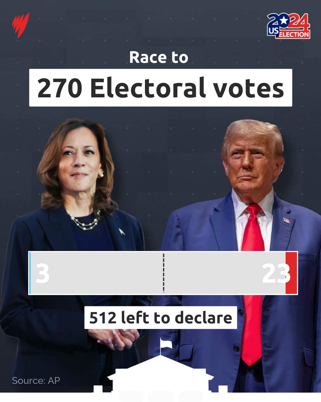 A card with the header '270 Electoral votes' features pictures of Kamala Harris and Donald Trump in the background.