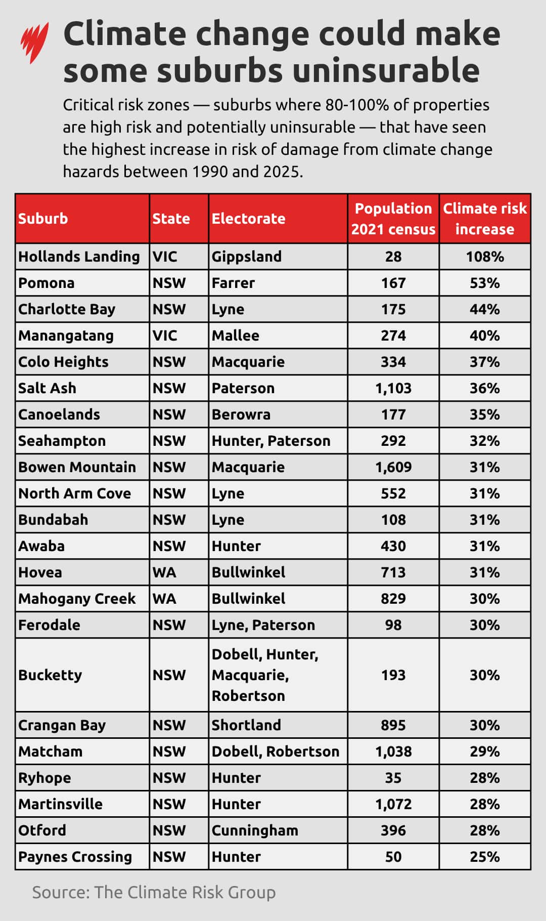 A table showing suburbs at risk of being uninsurable