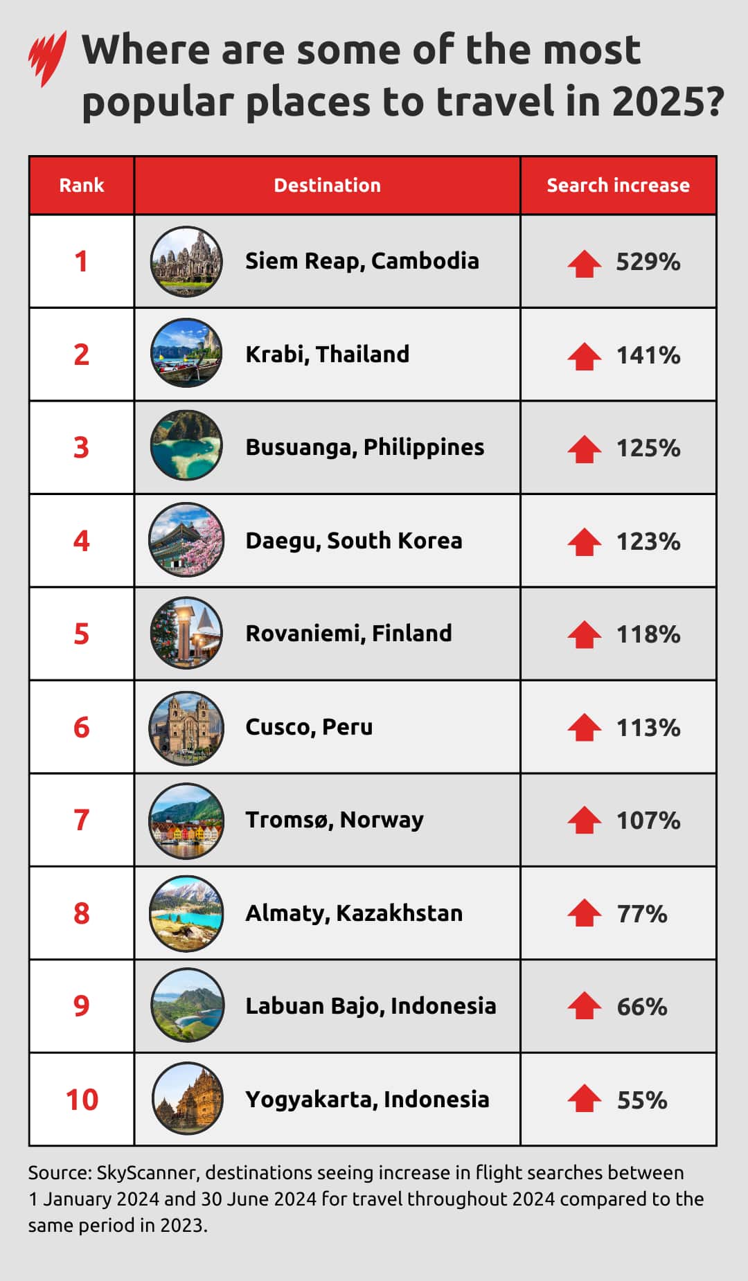 Table showing top trending travel destinations for 2025