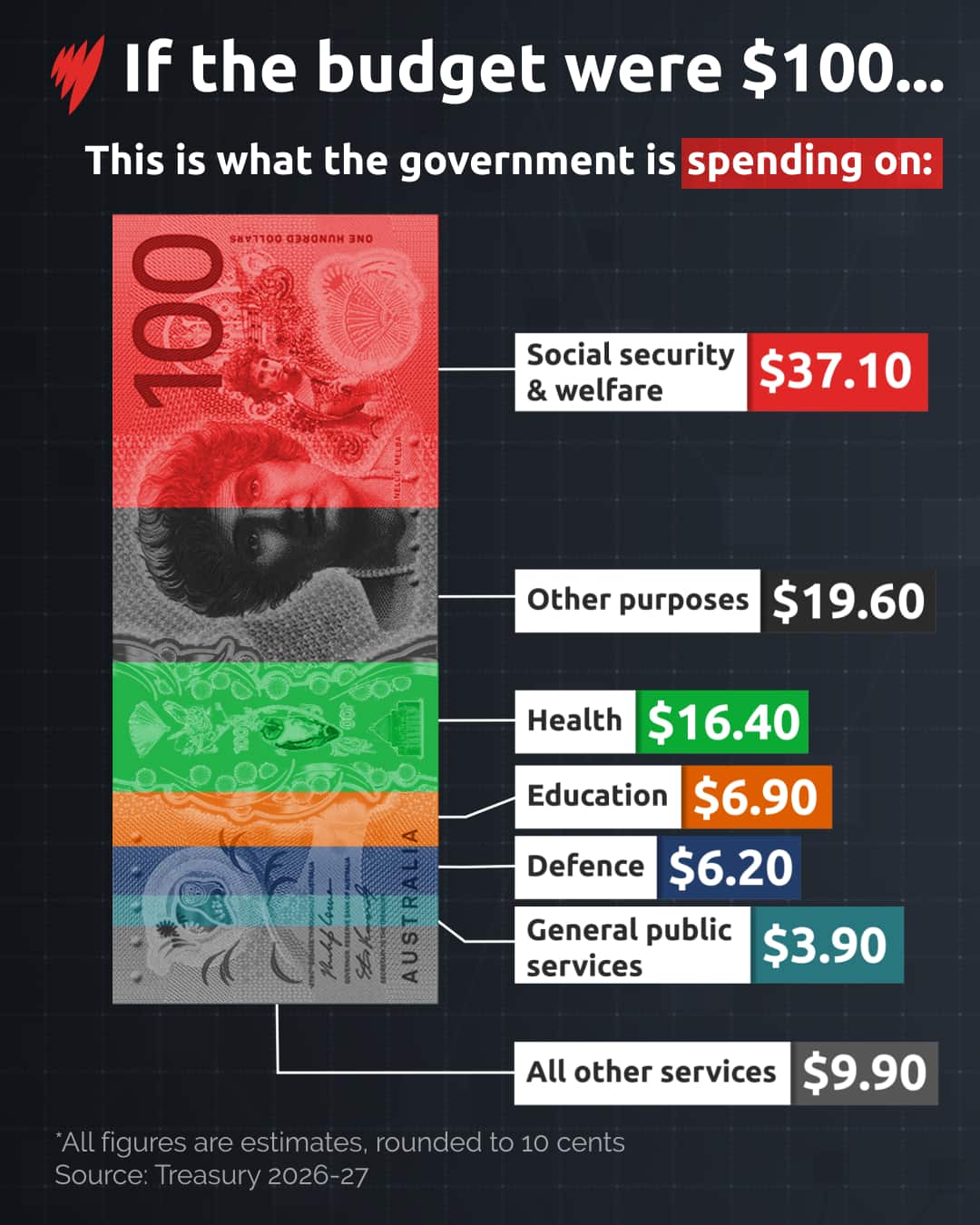 A graphic breaking down the budget