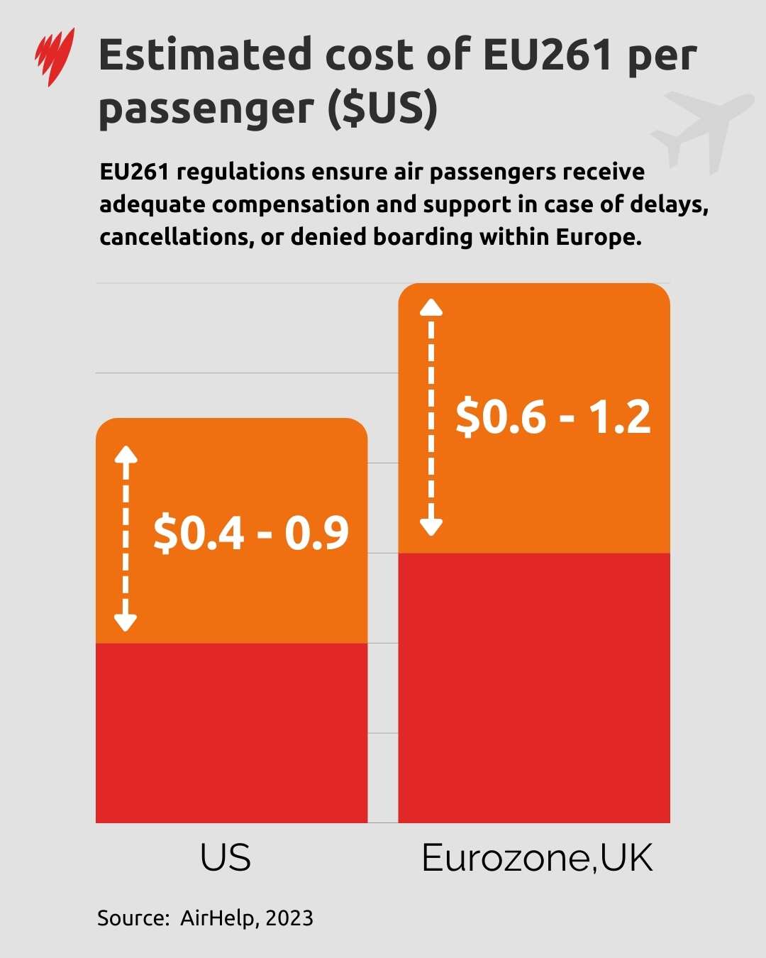 A bar chart estimating the cost per passenger of a mandatory compensation scheme for the aviation sector.