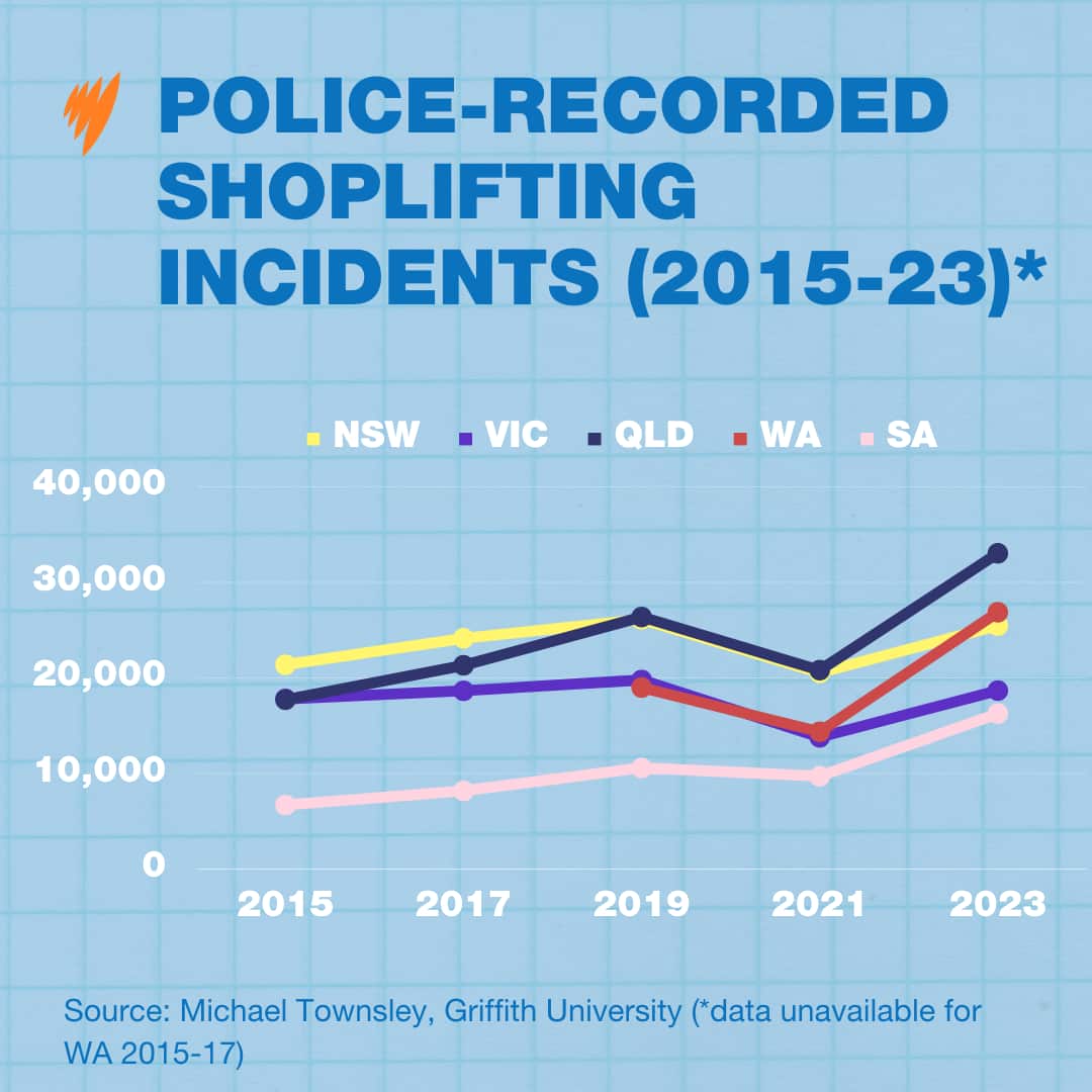 Graph showing the numbers of police-recorded shoplifting in each state between 2015 and 2023