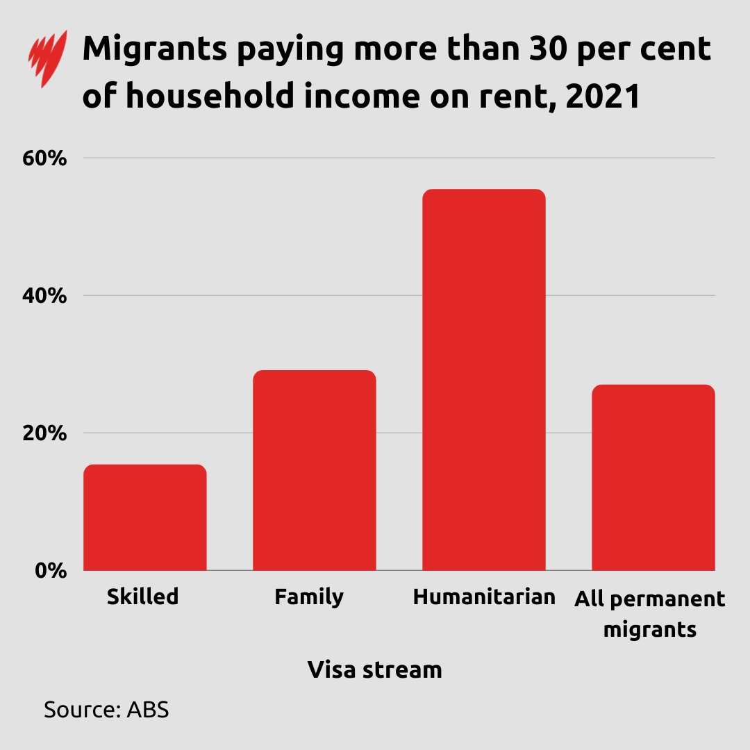 A graph depicting migrants paying more than 30 per cent of household income on rent