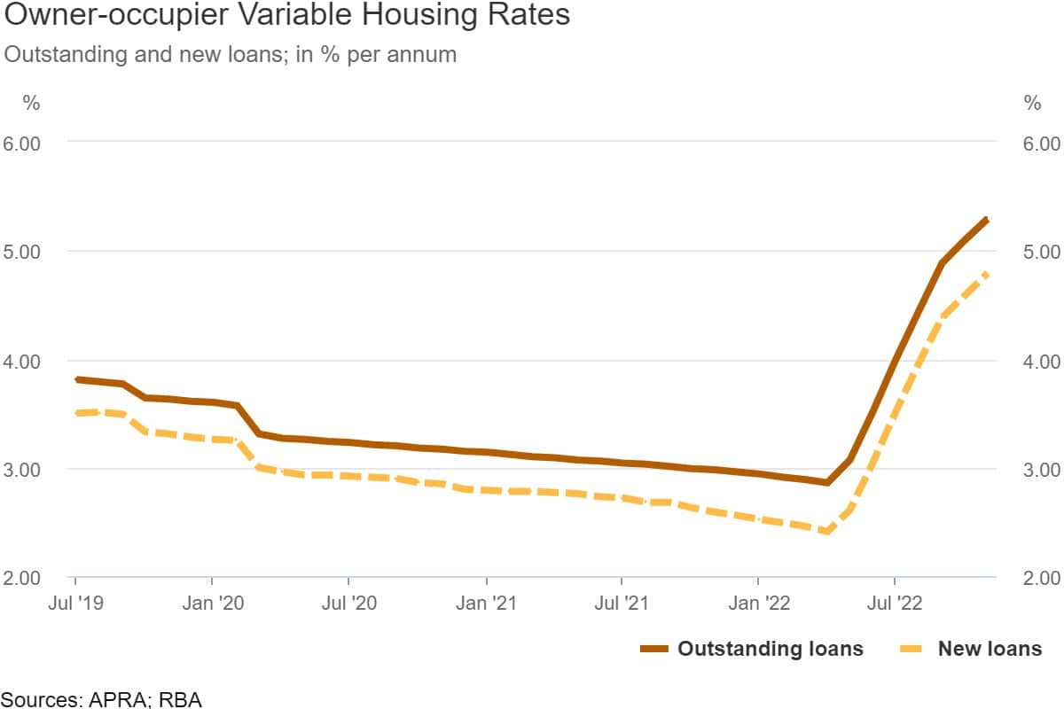 A graph comparing mortgage rates for owner-occupiers with new and existing loans