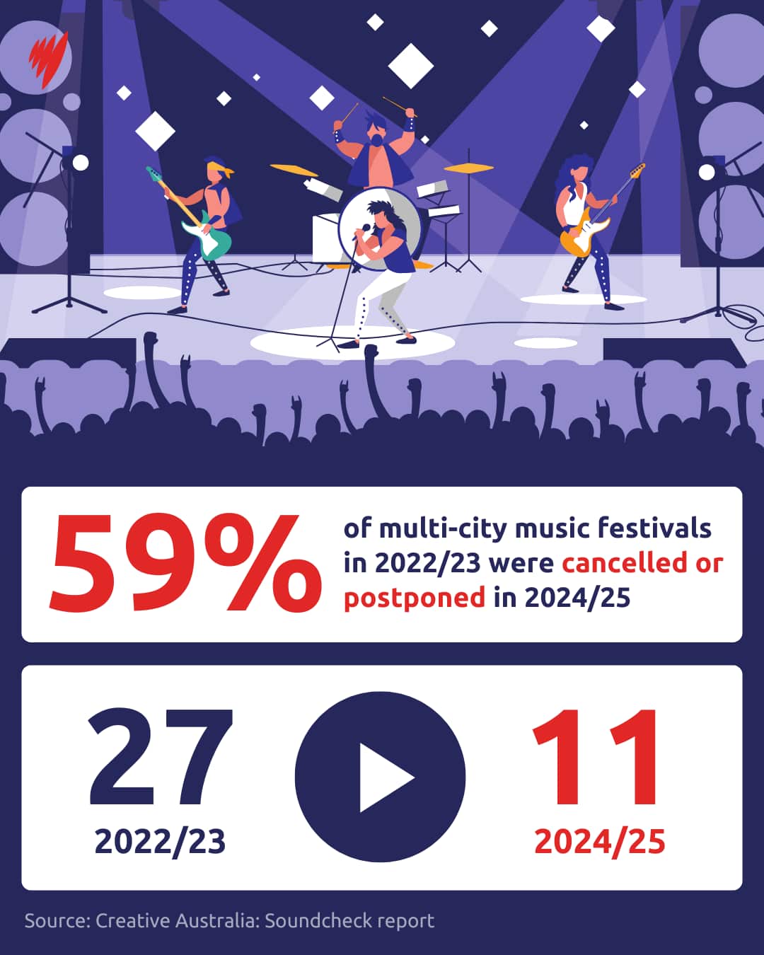 A graphic depicting a band playing on stage, which reads "59% of multi-city music festivals in 2022/23 were cancelled or postponed in 2024/25".