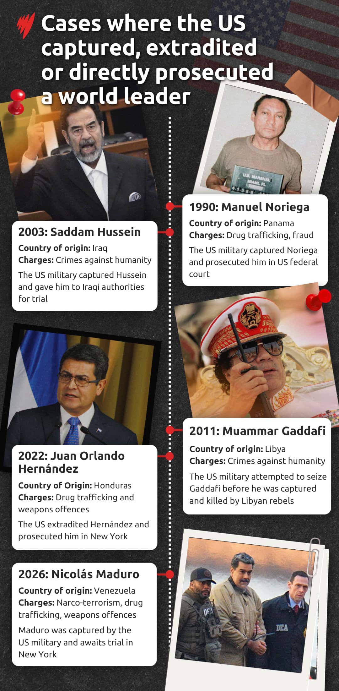 A timeline showing various world leaders and their legal proceedings in the United States.
