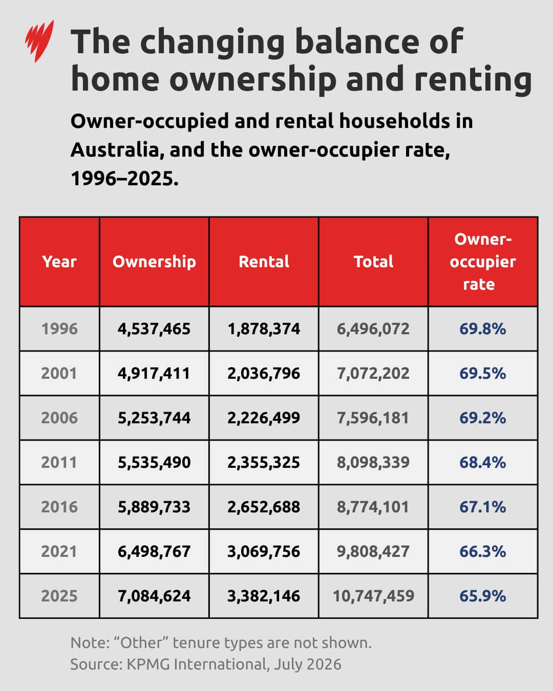 A graphic depicting the changing balance of home ownership and renting