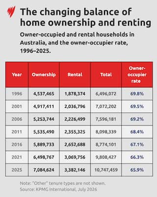 A graphic depicting the changing balance of home ownership and renting
