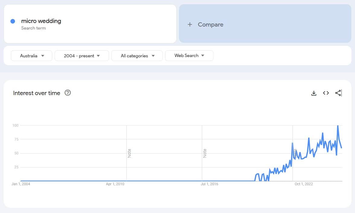 Graph of Google trends tracking micro wedding search traffic since 2004, showing a dramatic increase from 2019.