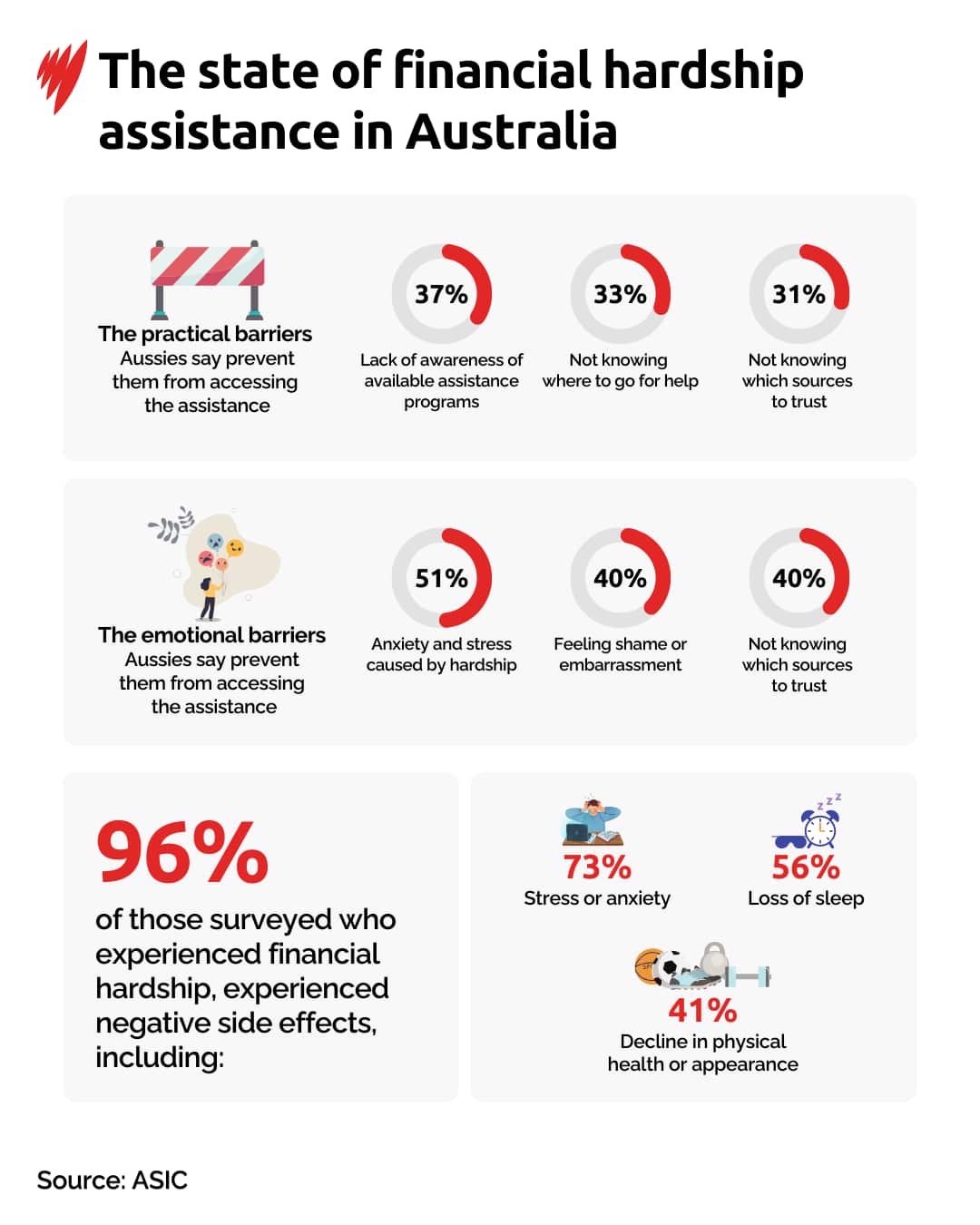 BSP NACA ARTICLE INFOGFX - The state of financial hardship assistance in Australia.png