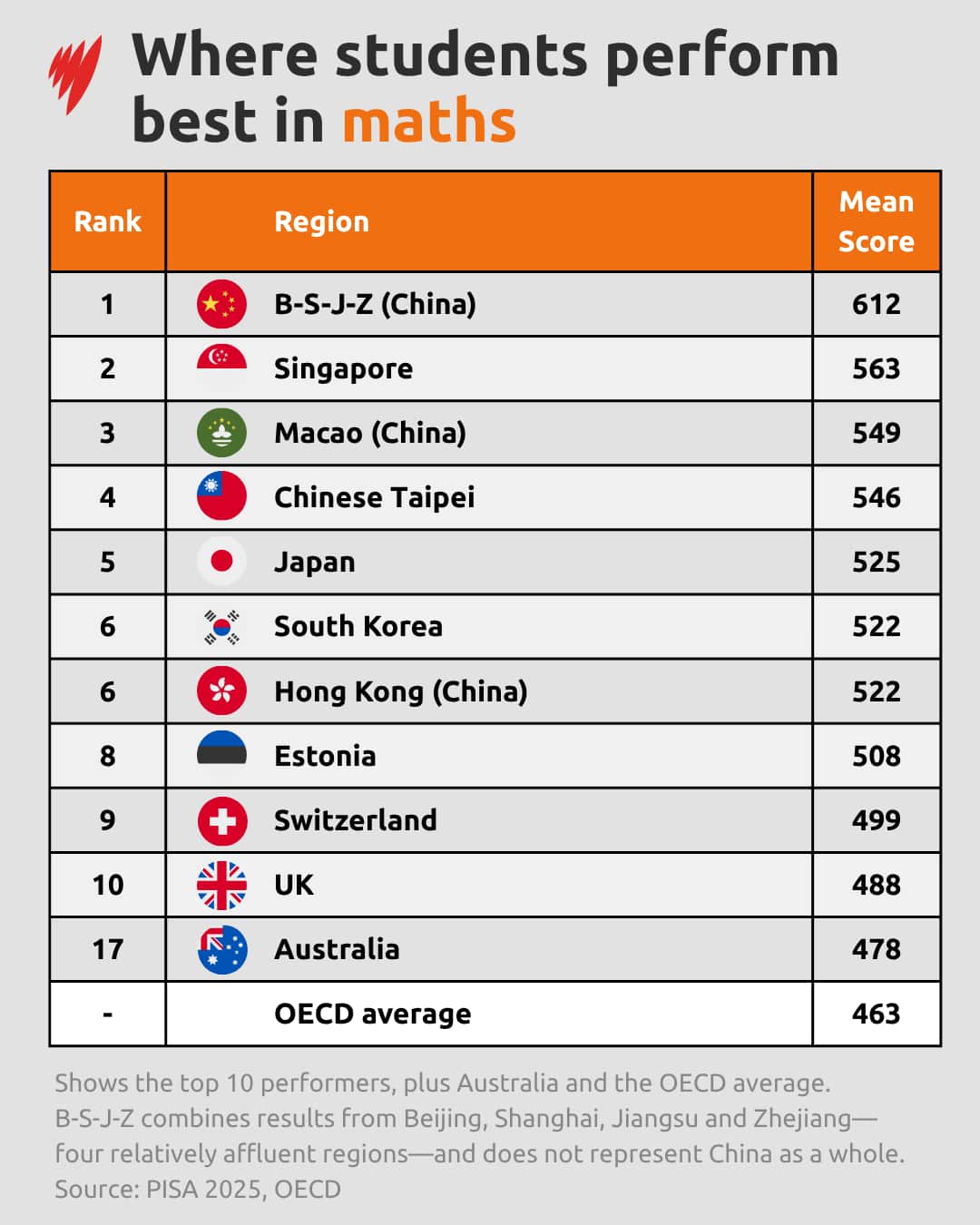 An infographic titled "Where students perform best in maths" featuring a ranked data table, explanatory footnote, and source citation.