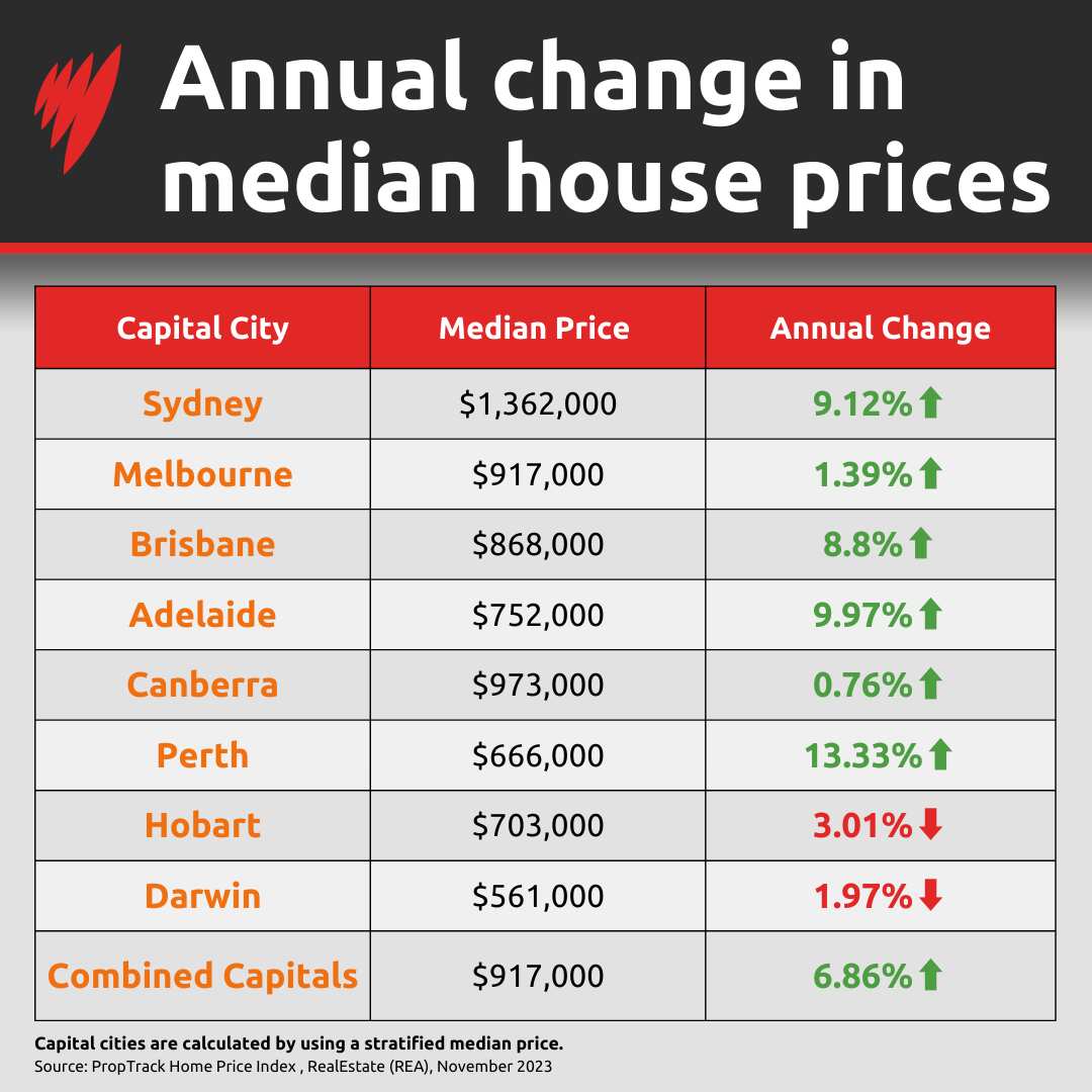 A graphic depicting annual house price changes in Australia