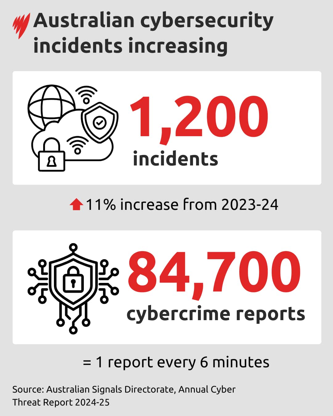 An infographic detailing how cyber incidents have risen to 1,200 in the last year, along with an increase in cybercrime reports, 84,700.