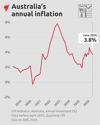 A graph showign annual inflation to June 2026.