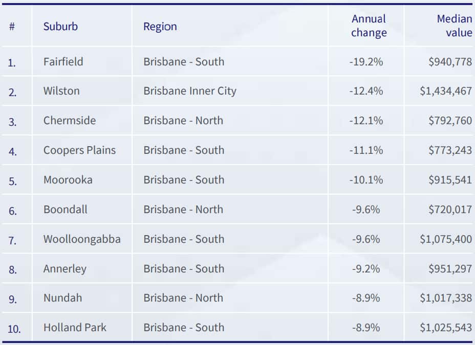 Strongest 12 month decline in values - Brisbane
