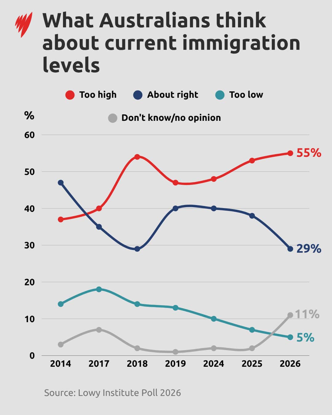 A line graph showing what Australians think about current immigration levels.