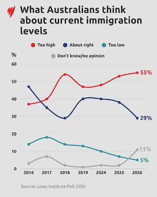 A line graph showing what Australians think about current immigration levels.