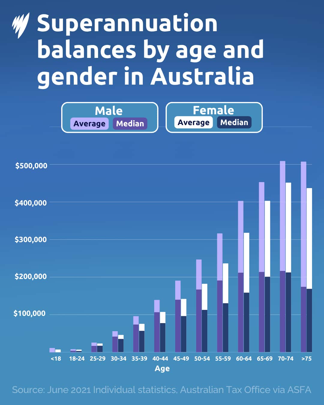 A graph showing superannuation balances by age and gender in Australia.