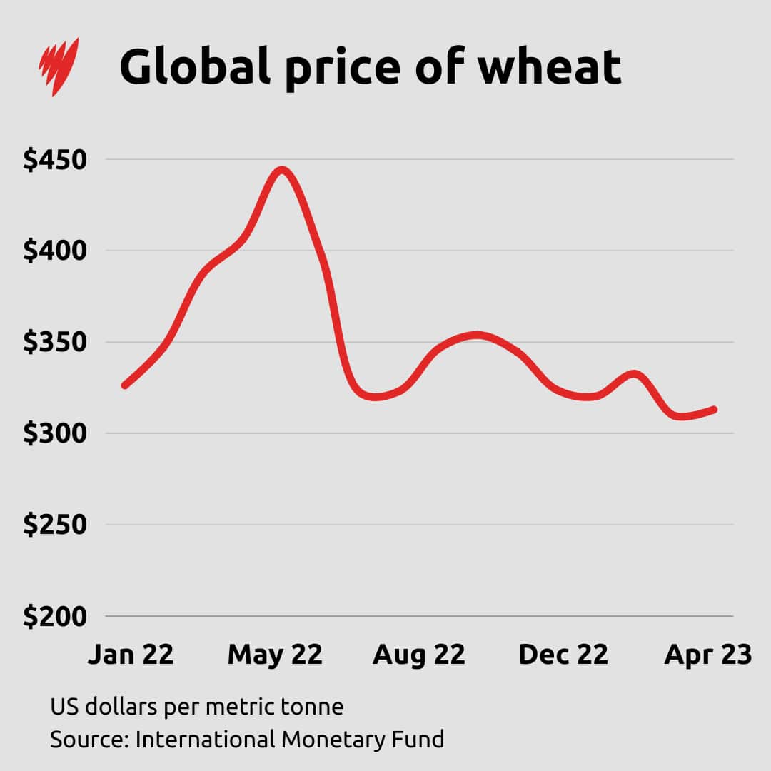 A chart showing the change in global wheat prices from January 2022 to April 2023
