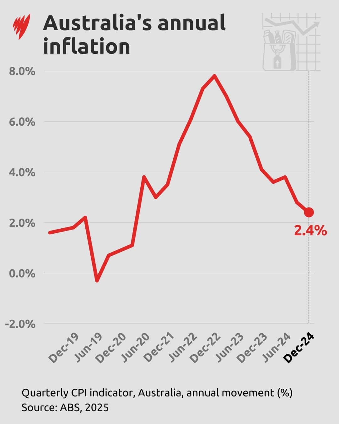 A graph showing Australia's annual inflation data.