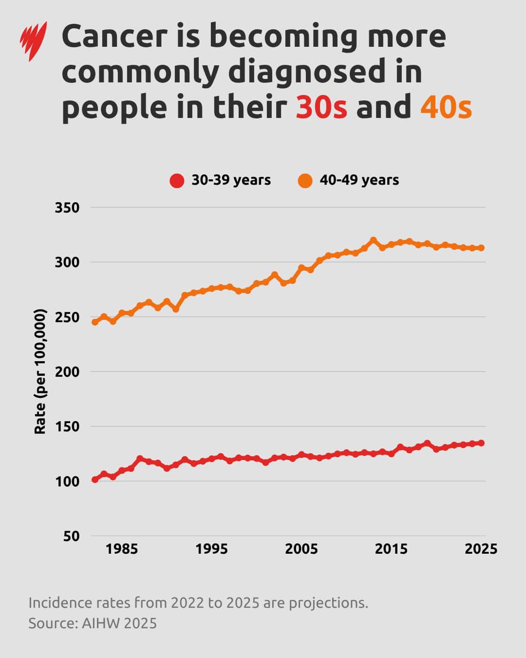 A graph showing cancer rates in people in their 30s and 40s