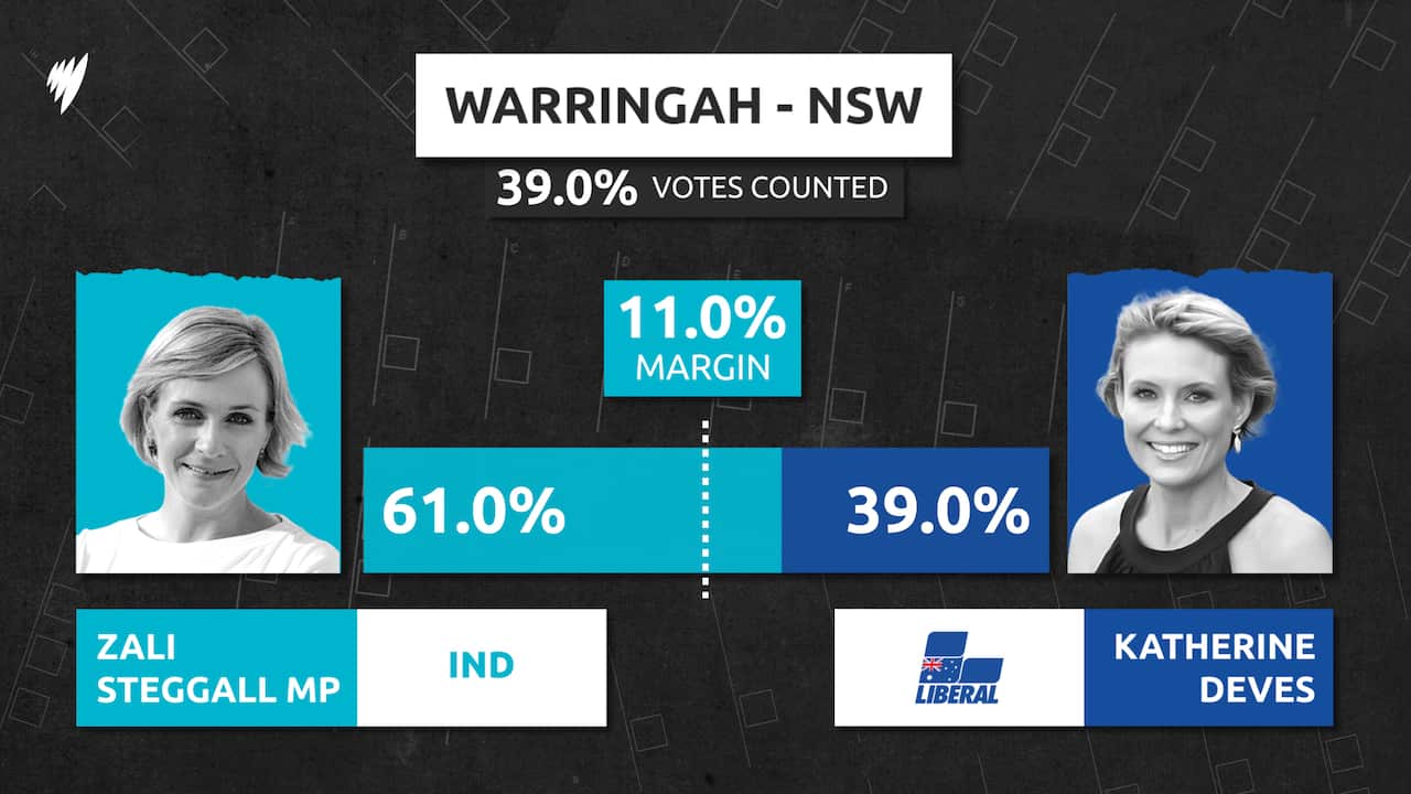 A graphic showing Zali Steggal beating rival Katherine Deves in the seat of Warringah by a margin of 11 per cent. 