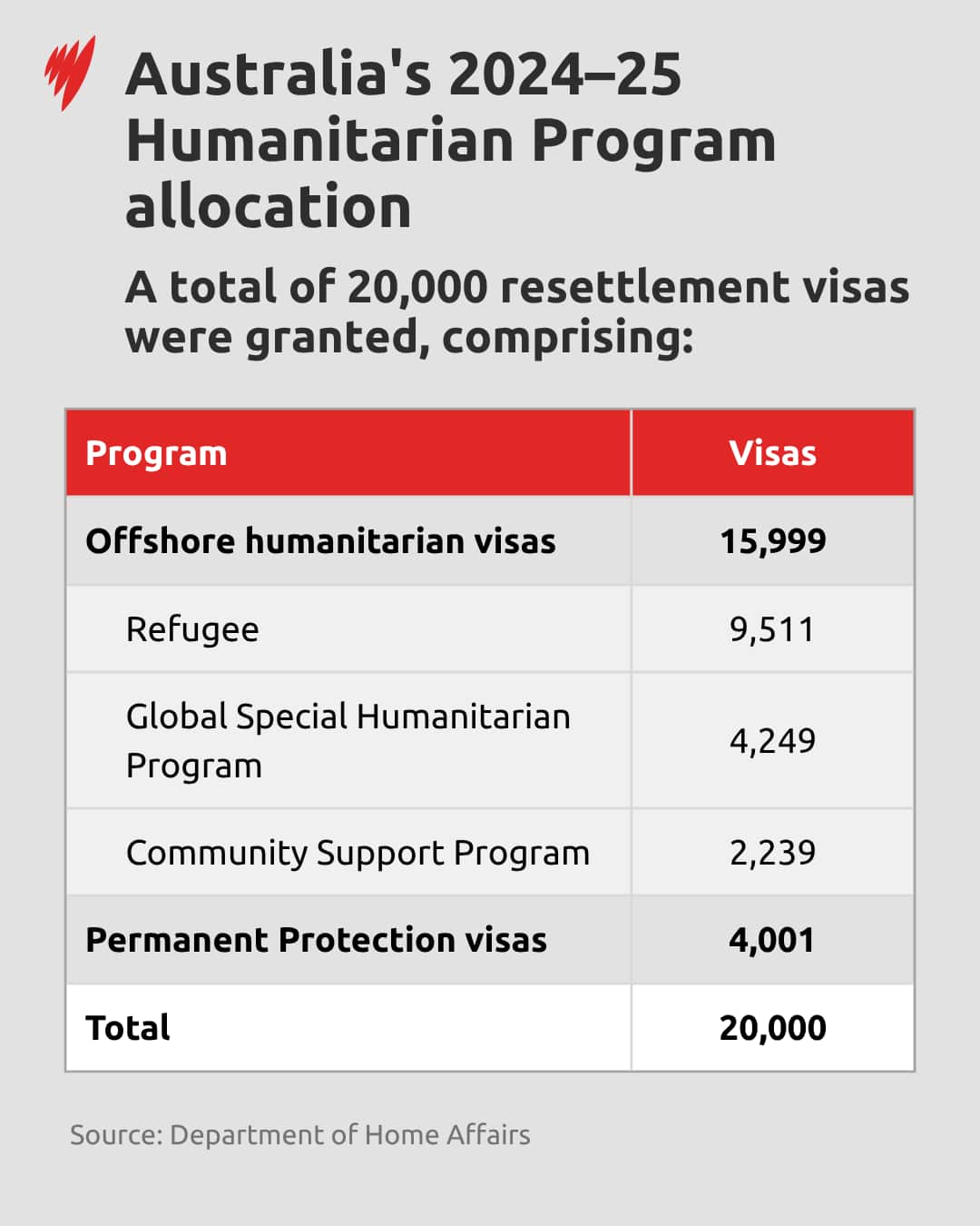 A table showcasing Australia's 2024-25 Humanitarian Program allocation.