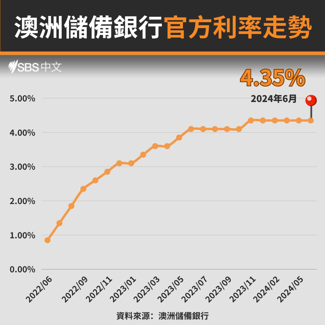 澳洲儲備_銀行基準利率走勢 的複本.png
