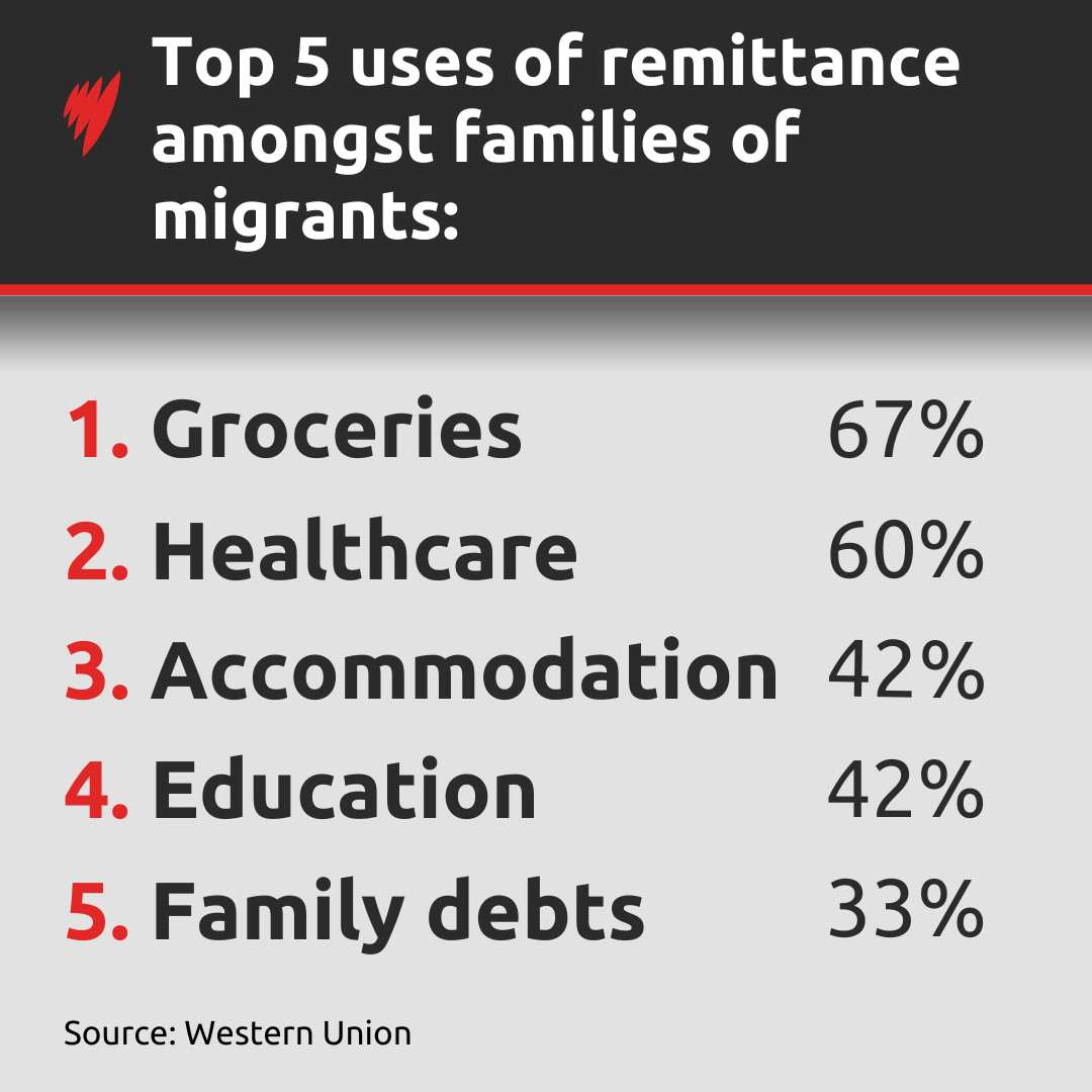A table listing the most common uses of remmittance amongst families of migrants: groceries, healthcare, accommodation, education and debts.