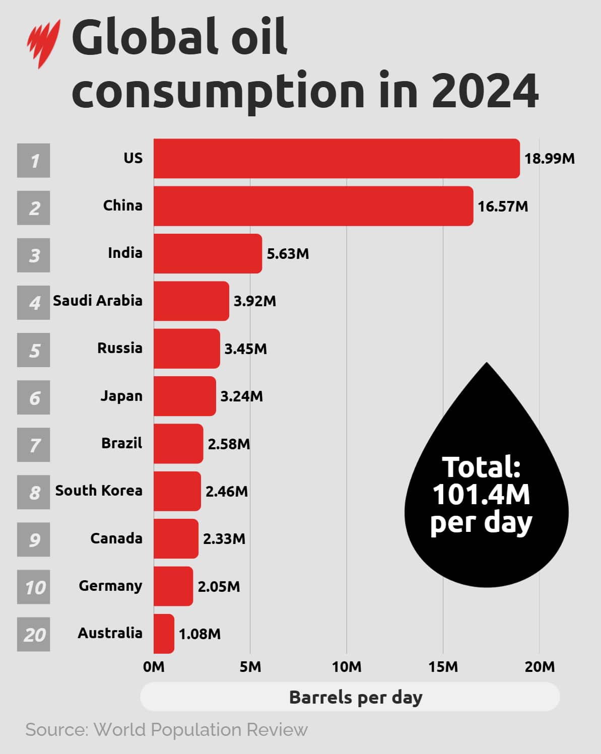 DATA VIS showing oil consumption globally