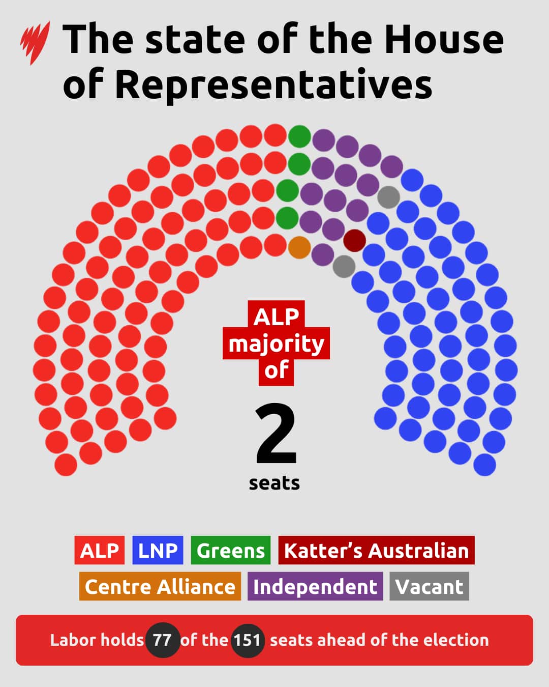 The current makeup of the House of Representatives