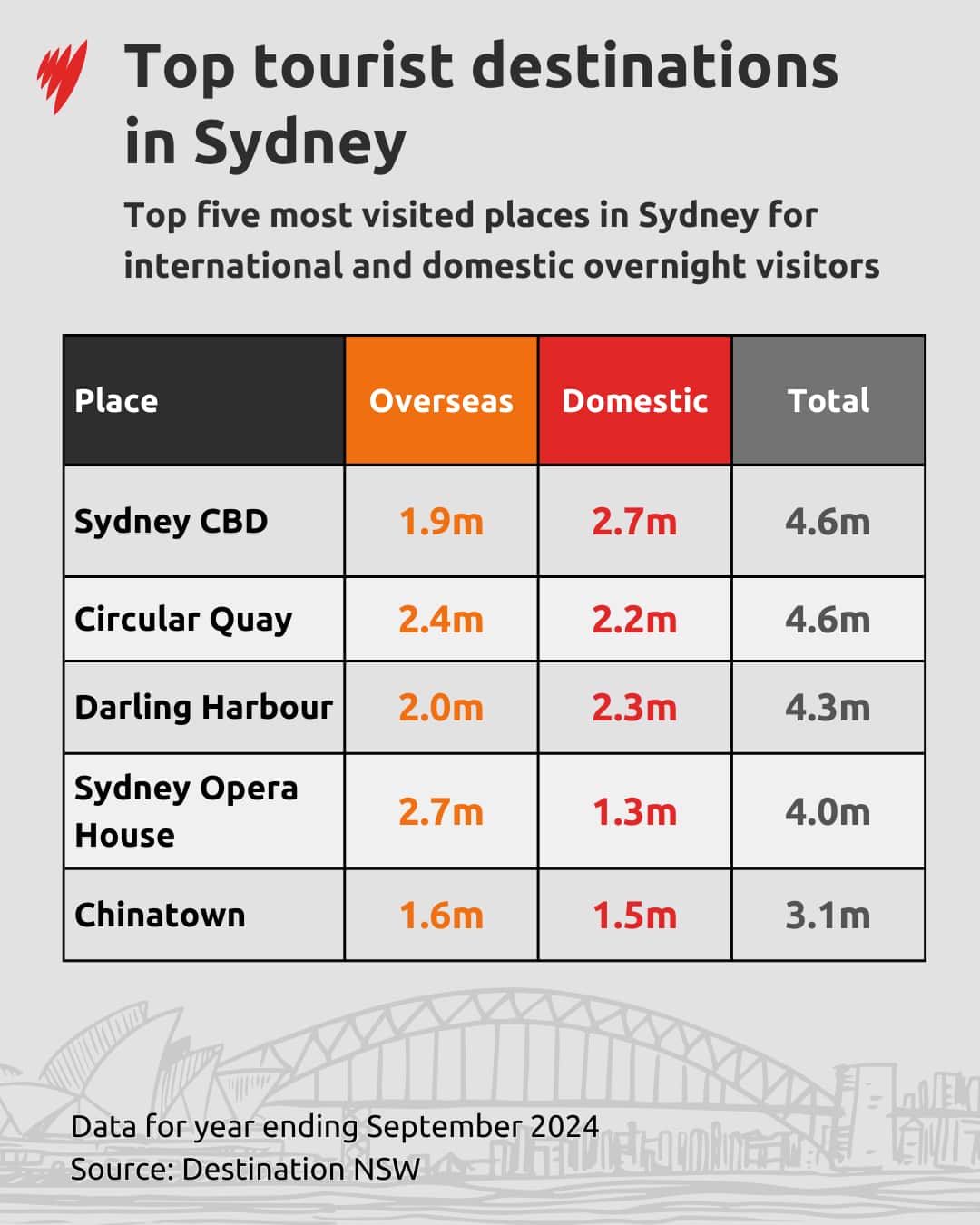 Table showing the top five most visited tourist destinations in Sydney.