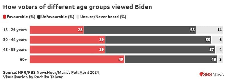 Joe Biden's supporters by age (2).jpeg