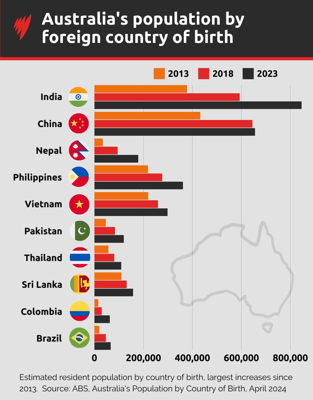 A graph showing Australia's population by country of birth.