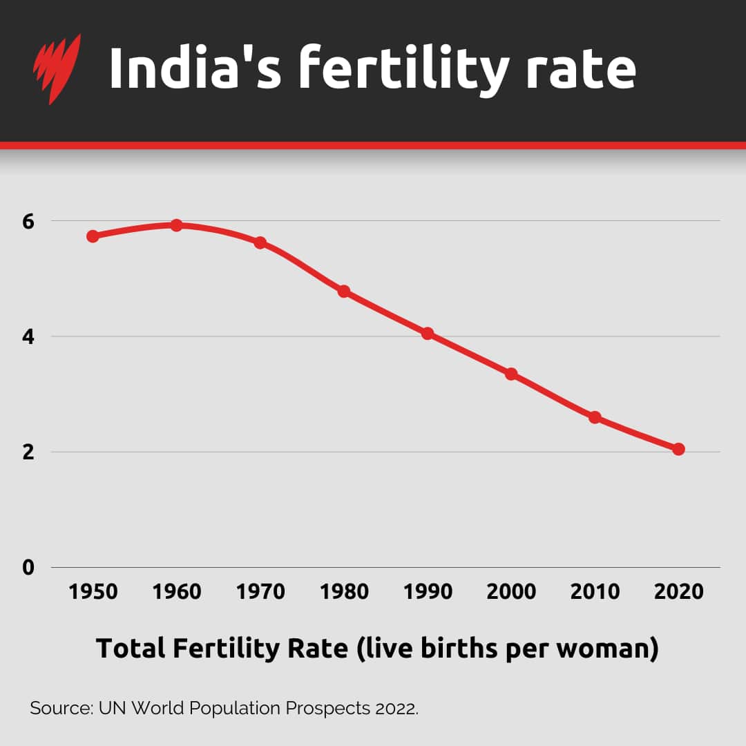 A graph showing India's fertility rate declining