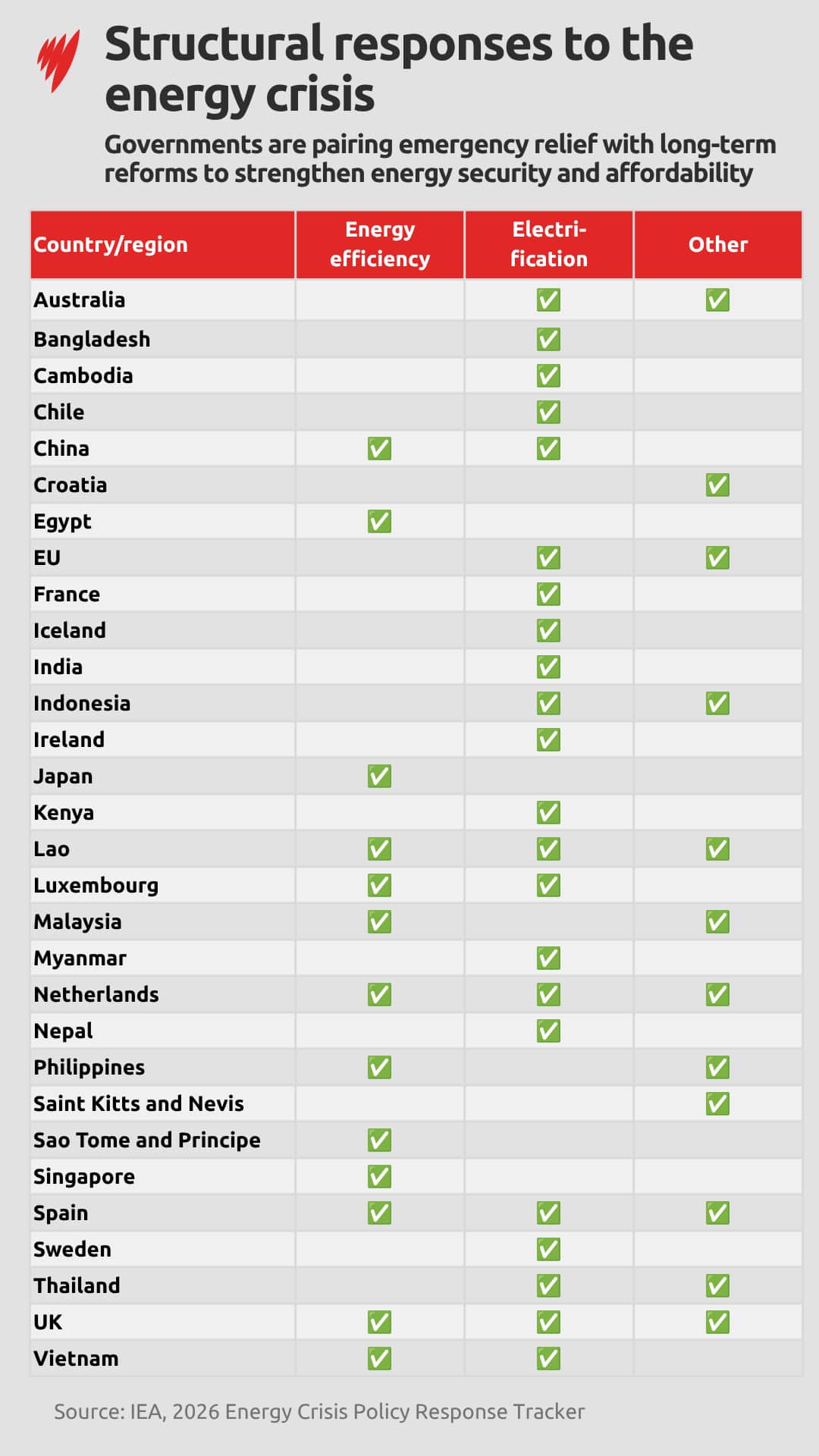 A table listing the renewable energy policies of 29 countries and the EU that have been introduced since the outbreak of the war in Iran.