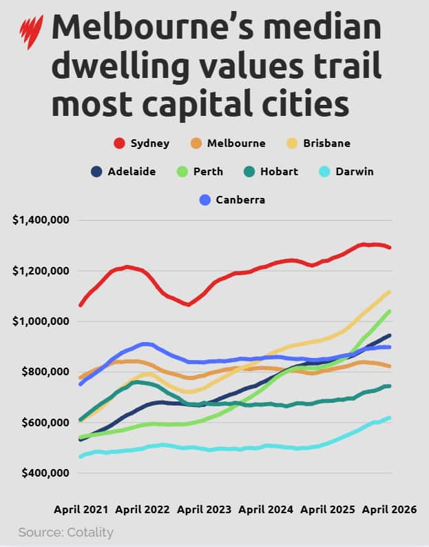 A graph showing dwelling values over time, broken down by capital city.