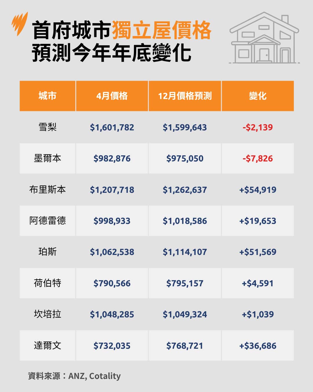 當前及預測房價