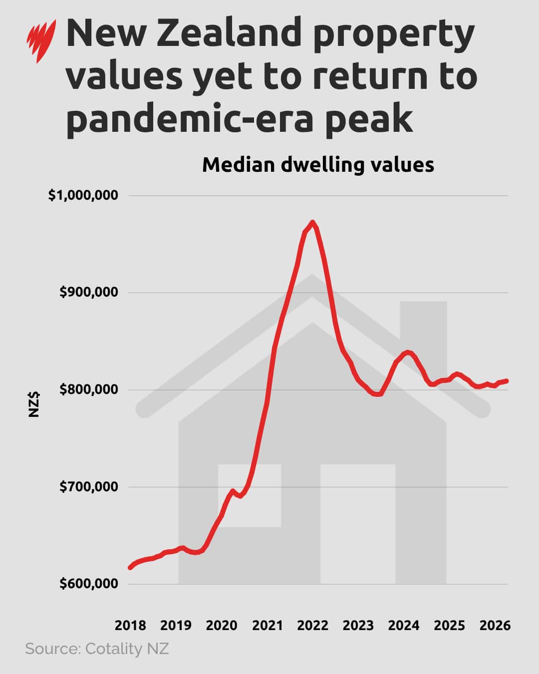 A graph showing median dwelling values from 2018 to 2026 in New Zealand.